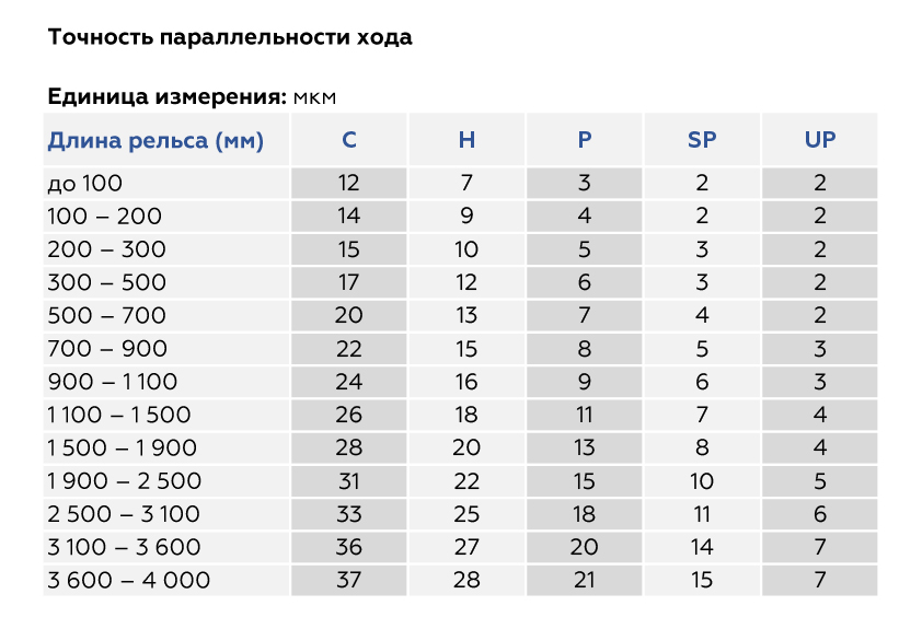 Классы точности рельсовых направляющих и кареток серии HG | Статьи компании Евромеханика